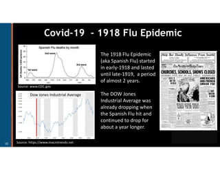 Covid 19 and Market Impact during the Pandemic | PDF
