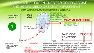 1
+
FAKENEWS/
COMPETITIO
N
PEOPLE BUSINESS
TIME
INVESTMENT
GROWTH
SOCIA
MEDIA
PEOPLE
E-COMMERCE
GROW CURVE E-COMMERCE PRODUCT LIFE CYCLE (PLC)
0
0
Time for
assessing
the market needs
uncertainty on the market demands for needS, while the social
media expression is supporting people needs. The cost
optimization and covid 19 good price is key? Fakenews offer
quick solutions with popular goods that can be accepted by
some scientists and medical experts (Raoul...)
physical waves,
clouds, Global media
Covid 19 Early Warning
SystemNo cost,
free access
COVID 19
1 ST JANUARY
2020
3 MONTHS
BUSINESS INNOVATION RESEARCH DEVELOPMENT (BIRD)
 