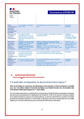 11
Coronavirus (COVID-19)
Durée
maximale de la
période de
demande
d’autorisation
préalable
Les demandes sont faites
pour 6 mois
Les demandes peuvent être faites pour 12
mois
Application
immédiate
Naissance de
la décision
implicite
d’acceptation
La décision implicite
d’acceptation nait dans un
délai de 15 jours à compter
de la date de réception de la
demande
La décision implicite d’acceptation nait dans un
délai de 48 heures
Application
immédiate mais
uniquement jusqu’au
31 décembre 2020
Montant de
l’allocation
versée par
l’Etat et
l’Unédic à
l’employeur
Entreprise de moins de 250
salariés : 7.74 euros/heure
non travaillée/salarié
Entreprise de plus de 250
salariés : 7.23 euros/heure
non travaillée/salarié
Montant minimal versé pour les salariés
rémunérés au SMIC : 8.03 euros / heure non
travaillée / salarié
Plafond : 70 % de la rémunération brute
antérieure dans la limite de 4.5 SMIC / heure
non travaillée / salarié
Application pour
toutes les demandes
d’indemnisation au
titre des heures
chômées depuis le 1
er mars
Montant de
l’indemnité
versée à
l’employeur au
salarié
70 % de la rémunération
antérieure brute servant
d’assiette de calcul des
congés payés
70 % de la rémunération antérieure brute
servant d’assiette de calcul des congés payés
Inchangée
Eligibilité des
salariés au
forfait heures
ou jours à
l’année
En cas de fermeture de tout
ou partie de l’établissement
En cas de fermeture de tout ou partie de
l’établissement
ou en cas de réduction de l’horaire de travail
pratiquée dans l’établissement, à due
proportion de la réduction d’horaire
Application
immédiate
III. QUESTIONS-RÉPONSES
1/ À quelle dates les dispositions du décret entrent-t-elle en vigueur ?
Afin de protéger le maximum d’entreprises et de salariés, le Gouvernement a décidé
que les nouvelles règles d’activité partielle couvriraient toutes les demandes des
entreprises effectuées depuis le 1er mars 2020.
Les nouvelles dispositions s’appliquent auxdemandes d’indemnisation adressées à l’Agence
de services et de paiement en application de l’article R. 5122-5 du code du travail à compter
de la date d’entrée en vigueur du présent décret, au titre du placement en position d’activité
partielle dessalariésdepuisle 1er mars2020.L’allocation sera doncverséeselon lesnouvelles
règles pour tous les salariés placés en activité partielle depuis cette date.
 