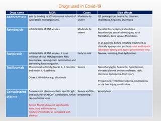 Drug name MOA Cases Side effects
Azithromycin acts by binding to 50S ribosomal subunit of
susceptible microorganisms.
Moderate to
severe
QT prolongation, headache, dizziness,
cholestasis, hepatitis, Diarrhoea
Remdesivir Inhibits RdRp of RNA viruses. Moderate to
severe
Elevated liver enzymes, diarrhoea,
hypotension, acute kidney injury, atrial
fibrillation, deep venous thrombosis
In all patients, before initiating treatment as
clinically appropriate, perform renal and hepatic
laboratory testing and assess prothrombin time.
Favipiravir Inhibits RdRp of RNA viruses. It is an
inhibitor of viral RNAdependent RNA
polymerase, causing chain termination and
preventing RNA elongation.
Early to mild Nausea, vomiting, liver dysfunction
Tocilizumab Monoclonal antibody; blocks IL- 6 receptor
and inhibit IL-6 pathway.
Other IL-6 inhibitor e.g. siltuximab
Severe Nasopharyngitis, headache, hypertension,
elevated alanine aminotransferase, rash,
dizziness, leukopenia, liver injury
Precautions: Thrombocytopenia, neutropenia,
acute liver injury, renal failure
Convalescent
plasma
Convalescent plasma contains specific IgG
and IgM anti–SARSCoV-2 antibodies, which
can neutralize virus
Recent MA/SR show not significantly
associated with decrease
mortality/morbidity as compared with
placebo.
Severe and life-
threatening
Anaphylaxis
Drugs used in Covid-19
 