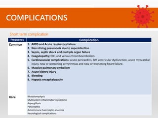 COMPLICATIONS
Short term complication
Frequency Complication
Common 1. ARDS and Acute respiratory failure.
2. Necrotizing pneumonia due to superinfection
3. Sepsis, septic shock and multiple organ failure
4. Coagulopathy: DIC, and venous thromboembolism.
5. Cardiovascular complications: acute pericarditis, left ventricular dysfunction, acute myocardial
injury, new or worsening arrhythmias and new or worsening heart failure.
6. Massive pulmonary embolism
7. Acute kidney injury
8. Bleeding
9. Hypoxic encephalopathy
Rare Rhabdomyolysis
Multisystem inflammatory syndrome
Aspergillosis
Pancreatitis
Autoimmune haemolytic anaemia
Neurological complications
 