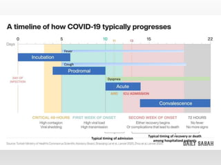 Typical timing of admission
Fever
Cough
Dyspnea
Typical timing of recovery or death
among hospitalized patients
 