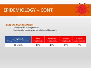 EPIDEMIOLOGY – CONT.
CLINICAL MANIFESTATION
• Asymptomatic or symptomatic
• Symptomatic can be range from being mild to severe
Asymptomatic
throughout the course of infection
Mild
symptomatic
Moderate
symptomatic
Severe
symptomatic
Critical
symptomatic
17 – 31% 40% 40% 15% 5%
 