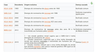 Cepa Descoberta Origem evolutiva Doença causada
HCoV-229E 1960 Divergiu do coronavírus da alpaca antes de 1960 Resfriado comum
SARS-CoV 2002 Divergiu do coronavírus de morcego em 1986
Síndrome respiratória
aguda grave
HCoV-OC43 2004 Divergiu do coronavírus bovino em 1890 Resfriado comum
HCoV-NL63 2004 Divergiu do coronavírus de morcego 822 anos atrás Resfriado comum
HCoV-HKU1 2005 Divergiu do coronavírus de morcego Resfriado comum
MERS-CoV 2012
Divergiu do coronavírus de morcego antes dos anos 90 e foi
transmitido aos humanos pelos camelos
Síndrome respiratória
do Médio Oriente
SARS-CoV-2 2019
1 - Um estudo genético inicial sugeriu que o SARS-CoV-2 tenha
divergido do coronavírus de cobras.
2 - Estudos posteriores sugeriram que o vírus tenha divergido da
versão que parasita morcegos e transmitido aos humanos por um
animal ainda desconhecido.
3 - Estudos recentes indicam que o vírus tenha divergido da versão
que parasita pangolins pois possui material genético 99% igual ao do
vírus encontrado neste animal.
Doença Covid-19
 