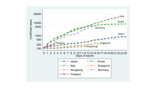 100
200
500
1000
5000
10000
50000
Confirmedcases
0 1 2 3 4 5 6 7 8 9 10 11 12 13 14 15 16 17 18 19 20 21 22 23 24
Days of reports
Japan Korea
Italy Singapore
Hongkong Germany
Thailand
Germany
Italy
Korea
Thailand
Japan
Singapore
Hong Kong
 