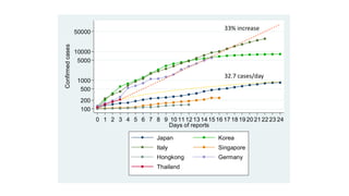 100
200
500
1000
5000
10000
50000
Confirmedcases
0 1 2 3 4 5 6 7 8 9 10 11 12 13 14 15 16 17 18 19 20 21 22 23 24
Days of reports
Japan Korea
Italy Singapore
Hongkong Germany
Thailand
33% increase
32.7 cases/day
 