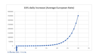 15 มีนาคม 2563: 114 ราย
 