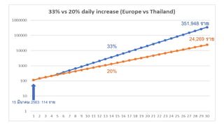 15 มีนาคม 2563: 114 ราย
33%
20%
24,269 ราย
351,948 ราย
 