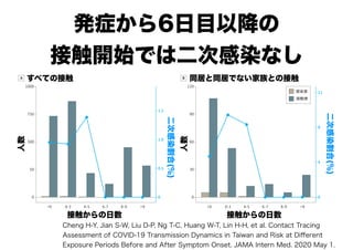 発症から6日目以降の
接触開始では二次感染なし
All types of contactA
Clinicalattackrate,%
<0 0-3 4-5 6-7 8-9 >9
1.5
1.0
0.5
0
Counts
Days from onset to exposure
1000
750
500
50
0
Household and family contactB
Clinicalattackrate,%
<0 0-3 4-5 6-7 8-9 >9
12
8
0
4
Counts
Days from onset to exposure
120
90
60
30
0
Case
Contact
すべての接触 同居と同居でない家族との接触
接触からの日数 接触からの日数
二次感染割合(%)
二次感染割合(%)
人数
人数
感染者
接触者
Cheng H-Y, Jian S-W, Liu D-P, Ng T-C, Huang W-T, Lin H-H, et al. Contact Tracing
Assessment of COVID-19 Transmission Dynamics in Taiwan and Risk at Diﬀerent
Exposure Periods Before and After Symptom Onset. JAMA Intern Med. 2020 May 1.
 
