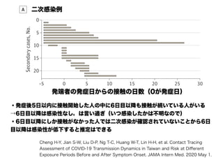 0
5
Secondarycases,No.
10
15
20
–5 5 10 15 20 25 30
Exposure time, days
0
Secondary casesA
発端者の発症日からの接触の日数（0が発症日）
二次感染例
・発症後5日以内に接触開始した人の中に6日目以降も接触が続いている人がいる
→6日目以降は感染性なし，は言い過ぎ（いつ感染したかは不明なので）
・6日目以降にしか接触がなかった人では二次感染が確認されていないことから6日
目以降は感染性が低下すると推定はできる
Cheng H-Y, Jian S-W, Liu D-P, Ng T-C, Huang W-T, Lin H-H, et al. Contact Tracing
Assessment of COVID-19 Transmission Dynamics in Taiwan and Risk at Diﬀerent
Exposure Periods Before and After Symptom Onset. JAMA Intern Med. 2020 May 1.
 