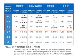 発症から
最初に接
触した日
同居家族 同居以外の家族 医療機関 その他*
感染者/接触者
人数
二次感染割合
% (95% CI)
感染者/接触者
人数
二次感染割合
% (95% CI)
感染者/接触者
人数
二次感染割合
% (95% CI)
感染者/接触者
人数
二次感染割合
% (95% CI)
<0 4/100
4.0
(1.6-9.8)
1/10
10.0
(1.8-40.4)
2/236
0.8
(0.2-3.0)
0/389 0 (0-1.0)
0-3 2/39
5.1
(1.4-16.9)
3/15
20.0
(7.0-45.2)
3/150
2.0
(0.7-5.7)
0/663 0 (0-0.6)
4-5 1/6
16.7
(3.0-56.4)
0/6 0 (0-39.0) 1/38
2.6
(0.5-13.5)
1/166
0.6
(0.1-3.3)
6-7 0/4 0 (0-49.0) 0/10 0 (0-27.8) 0/17 0 (0-18.4) 0/88 0 (0-4.2)
8-9 0/2 0 (0-65.7) 0/3 0 (0-56.1) 0/110 0 (0-3.3) 0/334 0 (0-1.1)
>9 0/0 計算不可 0/24 0 (0-13.8) 0/146 0 (0-2.6) 0/114 0 (0-3.3)
*友人，飛行機乗組員と乗客，その他
Cheng H-Y, Jian S-W, Liu D-P, Ng T-C, Huang W-T, Lin H-H, et al. Contact Tracing
Assessment of COVID-19 Transmission Dynamics in Taiwan and Risk at Diﬀerent
Exposure Periods Before and After Symptom Onset. JAMA Intern Med. 2020 May 1.
 