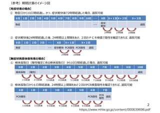 https://www.mhlw.go.jp/content/000639696.pdf
０日 １日 ２日 ３日 ４日 ５日 ６日 ７日 ８日 ９日 10日 ��� X日 X＋１日 X＋２日 X＋３日
�� ���
��
��
��
０日 １日 ２日 ３日 ��� X日 X＋１日 X＋２日
�� ��� ���� PCR�� PCR�� ��
０日 １日 ２日 ３日 ４日 ５日 ６日 ７日 ８日 ９日 10日
���� （��� ��
���������
��������������
（���期間��������
2
�日�� ２日�� ３日�� ４日�� �日�� ６日�� ７日�� ８日�� ９日�� 10日��
０日 １日 ２日 ３日 ４日 ５日 ６日 ７日
PCR�� PCR��
PCR
��
��
�日�� ２日�� ３日�� ４日�� �日�� ６日��
24時間
24時間
� �����24時間������24時間��間�����２����������������������
� ��日��10日間������������72時間�����������
24時間 24時間
24時間 24時間
� ����日（�����������日���10日間�����������
� ����日��６日間����24時間��間����２��PCR����������������
 
