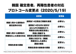韓国 確定患者，再陽性患者の対応
プロトコール変更点（2020/5/19）
変更前 変更後
隔離入院から退院後の
確定症例の対応
退院後14日間自己隔離を推奨 必要なし
退院後14日以内に症状が
出たらPCR検査を行う
必要なし
隔離入院から退院後の
再陽性化した患者の対応
再陽性化例は確定患者と
同様に隔離する
必要なし
接触者は確定患者の接触者と
同様に対応する（隔離）
必要なし
再陽性患者の調査
再陽性化した症例と
調査の報告
変更なし
再陽性患者の接触者の調査 変更なし
https://www.cdc.go.kr/board/board.es?mid=a30402000000&bid=0030&act=view&list_no=367267&nPage=8
 