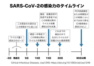 SARS-CoV-2の感染力のタイムライン
発症日-3日 5日 10日 15日 20日 90日以降
ウイルス量と
感染力のピーク
二次感染の大部分は
この時期までに起こる
軽症～中等症で
この時期以降は
ウイルス培養陰性
重症，超重症例や
免疫不全患者では
この時期以降の
ウイルス培養
陽性は5％未満
これまでの
報告の中で
生きたウイルスが
培養された最長期間
PCR持続陽性
または再陽性が
この時期くらい
まではあり得る
（Ct値高値は
感染力なし）
Clinical Infectious Diseases, ciaa1249, https://doi.org/10.1093/cid/ciaa1249
 