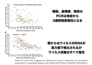 咽頭，鼻咽頭，喀痰の
PCRは発症から
3週間程度陽性になる
便からはウイルスのRNAが
高力価で検出されるが
ウイルス培養はすべて陰性
Wölfel R, Corman VM, Guggemos W, Seilmaier M, Zange S, Müller MA, et al. Virological
assessment of hospitalized patients with COVID-2019. Nature. 2020;581(7809):465‒9.
 
