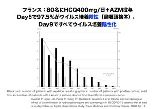 フランス：80名にHCQ400mg/日＋AZM投与
Day5で97.5％がウイルス培養陰性（鼻咽頭検体），
Day9ですべてウイルス培養陰性化
Black bars: number of patients with available results, grey bars: number of patients with positive culture, solid
line: percentage of patients with a positive culture, dashed line: logarithmic regression curve.
Gautret P, Lagier J-C, Parola P, Hoang VT, Meddeb L, Sevestre J, et al. Clinical and microbiological
eﬀect of a combination of hydroxychloroquine and azithromycin in 80 COVID-19 patients with at least
a six-day follow up: A pilot observational study. Travel Medicine and Infectious Disease. 2020 Apr 11.
 