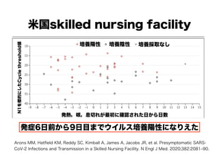 米国skilled nursing facility
−9 −8 −7 −6 −5 −4 −3 −2 −1 0 1 2 3 4 5 6 7 8 9 10 11 12 13 14 15
Days from First Evidence of Fever, Cough, or Shortness of Breath
CycleThresholdValuesforN1Target
15
10
20
25
35
30
40
No culturePositive culture Negative culture
発熱，咳，息切れが最初に確認された日から日数
N1を標的にしたCyclethreshold値
培養陽性 培養陰性 培養採取なし
発症6日前から9日目までウイルス培養陽性になりえた
Arons MM, Hatﬁeld KM, Reddy SC, Kimball A, James A, Jacobs JR, et al. Presymptomatic SARS-
CoV-2 Infections and Transmission in a Skilled Nursing Facility. N Engl J Med. 2020;382:2081‒90.
 