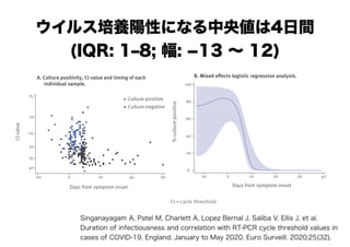 ウイルス培養陽性になる中央値は4日間
(IQR: 1‒8; 幅: -13 ～ 12)
15
20
25
30
35
40
Ctvalue
-20 0 20 40 60
Days from symptom onset
A. Culture positivity, Ct value and timing of each
individual sample.
Culture-positive
Culture-negative
B. Mixed eﬀects logistic regression analysis.
0
20
40
60
80
100
%culture-positive -10 0 10 20 30 40
Days from symptom onset
Ct=cycle threshold.
Singanayagam A, Patel M, Charlett A, Lopez Bernal J, Saliba V, Ellis J, et al.
Duration of infectiousness and correlation with RT-PCR cycle threshold values in
cases of COVID-19, England, January to May 2020. Euro Surveill. 2020;25(32).
 
