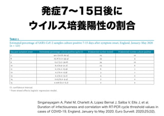 発症7～15日後に
ウイルス培養陽性の割合
Table 1
Estimated percentage of SARS-CoV-2 samples culture-positive 7–15 days after symptom onset, England, January–May 2020
(n = 121)
Day post symptom onset Estimateda percentage culture-positive (95% CI) N (observed number tested) R (observed number culture-positive
7 40.1 (22.8–60.4) 14 10
8 25.8 (11.0–49.4) 33 9
9 13.7 (3.7–39.6) 34 10
10 6.0 (0.9–31.2) 23 6
11 2.2 (0.2–23.9) 6 1
12 0.7 (0.0–17.9) 3 1
13 0.2 (0.0–13.1) 4 0
14 0.03 (0.0–9.4) 2 0
15 0.006 (0.0–6.7) 2 0
CI: confidence interval.
a
 From mixed effects logistic regression model.
Singanayagam A, Patel M, Charlett A, Lopez Bernal J, Saliba V, Ellis J, et al.
Duration of infectiousness and correlation with RT-PCR cycle threshold values in
cases of COVID-19, England, January to May 2020. Euro Surveill. 2020;25(32).
 