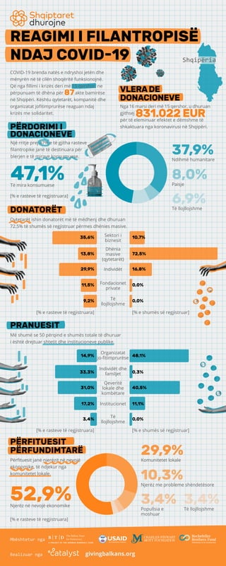 givingbalkans.org
Mbështetur nga
Realizuar nga
REAGIMI I FILANTROPISË
NDAJ COVID-19
Qytetarët ishin donatorët më të mëdhenj dhe dhuruan
72.5% të shumës së regjistruar përmes dhënies masive.
DONATORËT
PRANUESIT
Sektori i
biznesit
Dhënia
masive
(qytetarët)
Individët
Fondacionet
private
[% e rasteve të regjistruara] [% e shumës së regjistruar]
[% e rasteve të regjistruara] [% e shumës së regjistruar]
35,6%
13,8%
29,9%
11,5%
9,2%
10,7%
72,5%
16,8%
0,0%
0,0%Të
llojllojshme
14,9%
33,3%
31,0%
17,2%
3,4%
48,1%
0,3%
40,5%
11,1%
0,0%
Organizatat
jo-ﬁtimprurëse
Individët dhe
familjet
Qeveritë
lokale dhe
kombëtare
Institucionet
Të
llojllojshme
Më shumë se 50 përqind e shumës totale të dhuruar
i është drejtuar shtetit dhe institucioneve publike.
10,3%Njerëz me probleme shëndetësore
3,4%Popullsia e
moshuar
3,4%Të llojllojshme
Përﬁtuesit janë njerëzit në nevojë
ekonomike, të ndjekur nga
komunitetet lokale.
PËRFITUESIT
PËRFUNDIMTARË 29,9%Komunitetet lokale
COVID-19 brenda natës e ndryshoi jetën dhe
mënyrën në të cilën shoqëritë funksionojnë.
Që nga ﬁllimi i krizës deri më 15 qershor, ne
përpunuam të dhëna për akte bamirëse
në Shqipëri. Kështu qytetarët, kompanitë dhe
organizatat joﬁtimprurëse reaguan ndaj
krizës me solidaritet.
87
47,1%Të mira konsumuese
8,0%Paisje
6,9%Të llojllojshme
37,9%Ndihmë humanitare
[% e rasteve të regjistruara]
PËRDORIMI I
DONACIONEVE
Një rritje prej 47% e të gjitha rasteve
ﬁlantropike janë të destinuara për
blerjen e të mirave konsumuese.
Nga 16 marsi deri më 15 qershor, u dhuruan
gjithsej
për të eleminuar efektet e dëmshme të
shkaktuara nga koronavirusi në Shqipëri.
831.022 EUR
52,9%Njerëz në nevojë ekonomike
VLERADE
DONACIONEVE
Shqipëria
[% e rasteve të regjistruara]
 