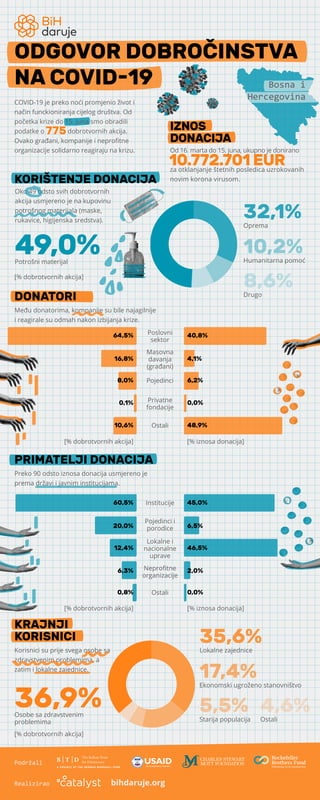 Među donatorima, kompanije su bile najagilnije
i reagirale su odmah nakon izbijanja krize.
DONATORI
PRIMATELJI DONACIJA
Poslovni
sektor
Masovna
davanja
(građani)
Pojedinci
Privatne
fondacije
[% dobrotvornih akcija] [% iznosa donacija]
[% dobrotvornih akcija] [% iznosa donacija]
64,5%
16,8%
8,0%
0,1%
10,6%
40,8%
4,1%
6,2%
0,0%
48,9%Ostali
60,5%
20,0%
12,4%
6,3%
0,8%
45,0%
6,5%
46,5%
2,0%
0,0%
Institucije
Pojedinci i
porodice
Lokalne i
nacionalne
uprave
Neproﬁtne
organizacije
Ostali
Preko 90 odsto iznosa donacija usmjereno je
prema državi i javnim institucijama.
17,4%Ekonomski ugroženo stanovništvo
5,5%Starija populacija
4,6%Ostali
36,9%Osobe sa zdravstvenim
problemima
[% dobrotvornih akcija]
Korisnici su prije svega osobe sa
zdravstvenim problemima, a
zatim i lokalne zajednice.
KRAJNJI
KORISNICI 35,6%Lokalne zajednice
COVID-19 je preko noći promjenio život i
način funckioniranja cijelog društva. Od
početka krize do 15. juna smo obradili
podatke o dobrotvornih akcija.
Ovako građani, kompanije i neproﬁtne
organizacije solidarno reagiraju na krizu.
49,0%Potrošni materijal
10,2%Humanitarna pomoć
8,6%Drugo
32,1%Oprema
[% dobrotvornih akcija]
KORIŠTENJE DONACIJA
Oko 49 odsto svih dobrotvornih
akcija usmjereno je na kupovinu
potrošnog materijala (maske,
rukavice, higijenska sredstva).
Od 16. marta do 15. juna, ukupno je donirano
za otklanjanje štetnih posledica uzrokovanih
novim korona virusom.
10.772.701 EUR
775
ODGOVOR DOBROČINSTVA
NA COVID-19
Podržali
Realizirao bihdaruje.org
Bosna i
Hercegovina
IZNOS
DONACIJA
 