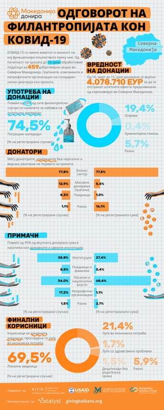 Меѓу донаторите, компаниите беа најагилни и
веднаш реагираа на појавата на кризата.
ДОНАТОРИ
ПРИМАЧИ
Бизнис
сектор
Масовно
донирање
(граѓани)
Поедници
[% на регистрирани случаи] [% на регистрианата сума]
Разно
Поедници и
фамилии
Локални и
национални
власти
Разно
Повеќе од 95% од вкупната донирана сума е
насочена кон државните и јавните институции.
Корисници се локалните
заедници, проследени со луѓе
во економска потреба.
ФИНАЛНИ
КОРИСНИЦИ
Институции
Непрофитни
организации
[% на регистрирани случаи] [% на регистрианата сума]
77,8%
12,9%
8,3%
1,1%
77,5%
5,4%
1,0%
16,1%
38,8%
8,5%
34,0%
17,2%
1,5%
27,4%
0,4%
68,4%
1,1%
2,7%
1,7%Луѓе со здравствени проблеми
1,5%Деца/млади без
родителска
грижа
5,9%Разно
21,4%Луѓе во економска потреба
69,5%Локална заедница
ФИЛАНТРОПИЈАТА КОН
КОВИД-19
ОДГОВОРОТ НА
КOВИД-19 го смени животот и начинот на
кој функционира општеството преку ноќ. Од
почетокот на кризата до 15. јуни, обработивме
податоци за добротворни акции во
Северна Македонија. Граѓаните, компаниите и
непрофитните организации на солидарен
начин реагираа кон кризата.
givingbalkans.org
Поддржано од
Имплементирано од
Северна
Македонија
[% на регистрирани случаи]
[% на регистрирани случаи]
УПОТРЕБА НА
ДОНАЦИИ
Повеќе од 74% од сите филантропски
случаи се наменети за набавка на
потрошен материјал.
Од 16. март до 15. јуни донирани се вкупно
за да се
отстранат штетните ефекти предизвикани
од коронавирус во Северна Македонија.
4.078.710 ЕУР
459
74,5%Потрошен материјал
0,4%Хуманитарна помош
5,7%Разно
19,4%Опрема
ВРЕДНОСТ
НА ДОНАЦИИ
 