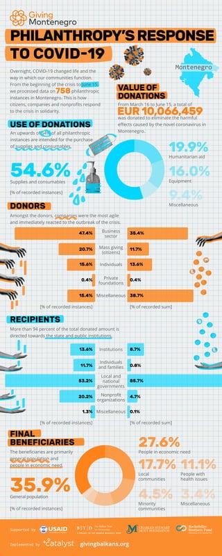 Amongst the donors, companies were the most agile
and immediately reacted to the outbreak of the crisis.
DONORS
RECIPIENTS
Business
sector
Mass giving
(citizens)
Individuals
Private
foundations
[% of recorded instances] [% of recorded sum]
[% of recorded instances] [% of recorded sum]
Miscellaneous
Individuals
and families
Local and
national
governments
Miscellaneous
More than 94 percent of the total donated amount is
directed towards the state and public institutions.
[% of recorded instances]
The beneﬁciaries are primarily
general population and
people in economic need.
FINAL
BENEFICIARIES
PHILANTHROPY’SRESPONSE
TO COVID-19
Supported by
Implemented by givingbalkans.org
Institutions
Nonproﬁt
organizations
47.4%
20.7%
15.6%
0.4%
15.4%
35.4%
11.7%
13.6%
0.4%
38.7%
13.6%
11.7%
53.2%
20.2%
1.3%
8.7%
0.8%
85.7%
4.7%
0.1%
17.7%Local
communities
11.1%People with
health issues
4.5%Minority
communities
3.4%Miscellaneous
35.9%General population
27.6%People in economic need
Overnight, COVID-19 changed life and the
way in which our communities function.
From the beginning of the crisis to June 15,
we processed data on philanthropic
instances in Montenegro. This is how
citizens, companies and nonproﬁts respond
to the crisis in solidarity.
54.6%Supplies and consumables
16.0%Equipment
9.4%Miscellaneous
19.9%Humanitarian aid
[% of recorded instances]
USE OF DONATIONS
An upwards of 54% of all philanthropic
instances are intended for the purchase
of supplies and consumables.
From March 16 to June 15, a total of
was donated to eliminate the harmful
eﬀects caused by the novel coronavirus in
Montenegro.
EUR 10,066,459
758 VALUE OF
DONATIONS
Montenegro
 