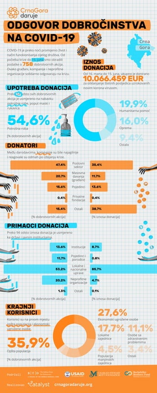 Među darodavcima, kompanije su bile najagilnije
i reagovale su odmah po izbijanju krize.
DONATORI
PRIMAOCI DONACIJA
Poslovni
sektor
Masovna
davanja
(građani)
Pojedinci
Privatne
fondacije
[% dobrotvornih akcija] [% iznosa donacija]
[% dobrotvornih akcija] [% iznosa donacija]
47,4%
20,7%
15,6%
0,4%
15,4%
35,4%
11,7%
13,6%
0,4%
38,7%Ostali
13,6%
11,7%
53,2%
20,2%
1,3%
8,7%
0,8%
85,7%
4,7%
0,1%
Institucije
Pojedinci i
porodice
Lokalne i
nacionalne
uprave
Neproﬁtne
organizacije
Ostali
Preko 94 odsto iznosa donacija je usmjereno
ka državi i javnim institucijama.
17,7%Lokalne
zajednice
11,1%Osobe sa
zdravstvenim
problemima
4,5%Populacija
manjinskih
zajednica
3,4%Ostali
35,9%Opšta populacija
[% dobrotvornih akcija]
Korisnici su na prvom mjestu
opšta populacija i ekonomski
ugrožene osobe.
KRAJNJI
KORISNICI 27,6%Ekonomski ugrožene osobe
54,6%Potrošna roba
16,0%Oprema
9,4%Ostalo
19,9%Humanitarna pomoć
[% dobrotvornih akcija]
UPOTREBA DONACIJA
Preko 54 odsto svih dobrotvornih
akcija je usmjereno na nabavku
potrošne robe, poput maski i
rukavica.
Od 16. marta do 15. juna, ukupno je donirano
za otklanjanje štetnih posljedica uzrokovanih
novim korona virusom.
10.066.459 EUR
758
ODGOVOR DOBROČINSTVA
NA COVID-19
Podržali
Realizovao crnagoradaruje.org
COVID-19 je preko noći promijenio život i
način funckionisanja cijelog društva. Od
početka krize do 15. juna smo obradili
podatke o dobrotvornih akcija.
Ovako građani, kompanije i neproﬁtne
organizacije solidarno odgovaraju na krizu.
IZNOS
DONACIJA
Crna
Gora
 