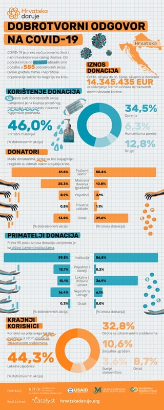 Među donatorima, tvrtke su bile najagilnije i
reagirale su odmah nakon izbijanja krize.
DONATORI
PRIMATELJI DONACIJA
Poslovni
sektor
Masovna
davanja
(građani)
Pojedinci
Privatne
zaklade
[% dobrotvornih akcija] [% iznosa donacija]
[% dobrotvornih akcija] [% iznosa donacija]
51,5%
25,3%
8,9%
0,5%
13,8%
55,4%
10,8%
3,1%
1,1%
29,6%Ostali
59,5%
13,7%
10,1%
16,4%
0,3%
56,8%
0,2%
36,9%
6,1%
0,0%
Institucije
Pojedinci i
obitelji
Lokalne i
državne
uprave
Neproﬁtne
udruge
Ostali
Preko 90 posto iznosa donacija usmjereno je
ka državi i javnim institucijama.
10,6%Socijalno ugroženi
3,6%Starije
stanovništvo
8,7%Ostali
44,3%Lokalne zajednice
Korisnici su prije svega lokalne
zajednice, a zatim osobe sa
zdravstvenim problemima.
KRAJNJI
KORISNICI 32,8%Osobe sa zdravstvenim problemima
46,0%Potrošni materijal
6,3%Humanitarna pomoć
12,8%Drugo
34,5%Oprema
[% dobrotvornih akcija]
KORIŠTENJE DONACIJA
46 posto svih dobrotvornih akcija
usmjereno je na kupnju potrošnog
materijala, poput maski, rukavica i
higijenskih proizvoda.
DOBROTVORNI ODGOVOR
NA COVID-19
COVID-19 je preko noći promjenio život i
način funckioniranja cijelog društva. Od
početka krize do 30. lipnja obradili smo
podatke o dobrotvornih akcija.
Ovako građani, tvrtke i neproﬁtne
organizacije solidarno reagiraju na krizu.
585
Hrvatska
IZNOS
DONACIJA
Od 16. ožujka do 30. lipnja, ukupno je donirano
za uklanjanje štetnih učinaka uzrokovanih
novim virusom korone.
14.345.435 EUR
[% dobrotvornih akcija]
Podržali
Realizirao hrvatskadaruje.org
 