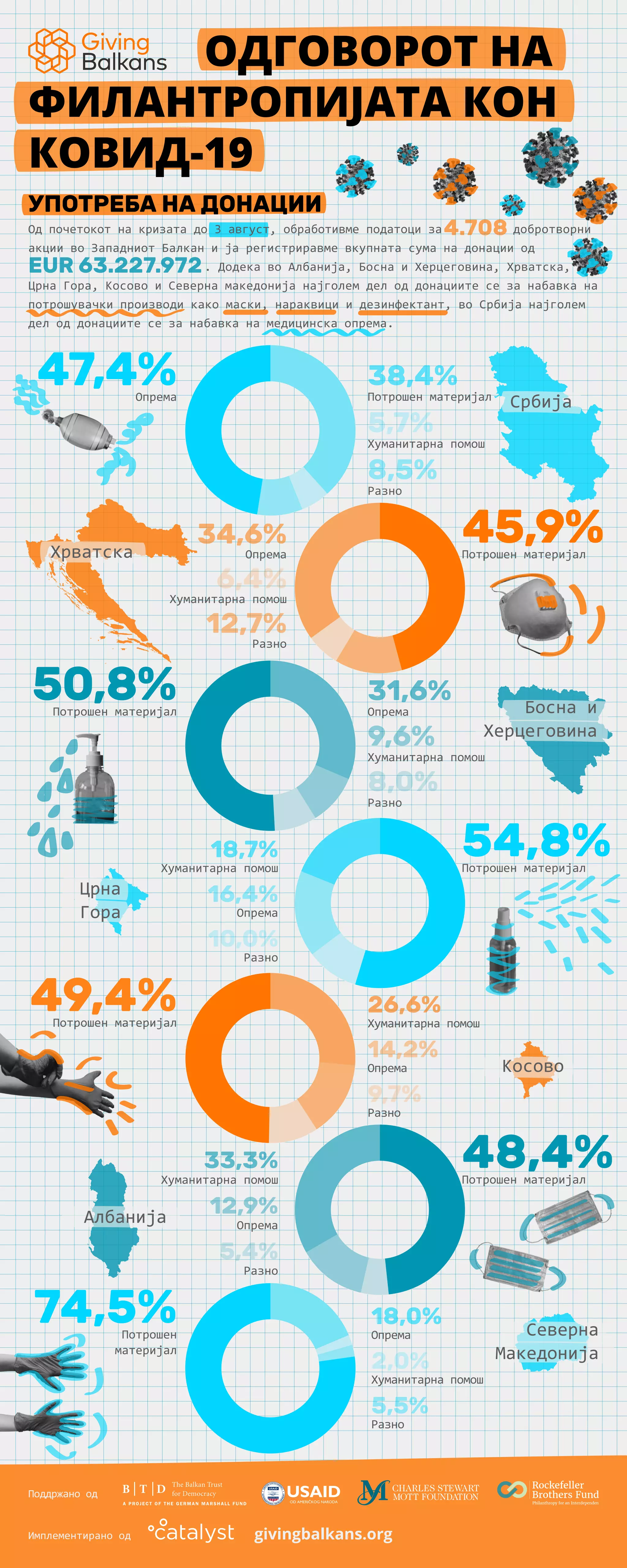 Од почетокот на кризата до 3 август, обработивме податоци за добротворни
акции во Западниот Балкан и ја регистриравме вкупната сума на донации од
. Додека во Албанија, Босна и Херцеговина, Хрватска,
Црна Гора, Косово и Северна македонија најголем дел од донациите се за набавка на
потрошувачки производи како маски, нараквици и дезинфектант, во Србија најголем
дел од донациите се за набавка на медицинска опрема.
УПОТРЕБА НА ДОНАЦИИ
EUR 63.227.972
ОДГОВОРОТ НА
ФИЛАНТРОПИЈАТА КОН
КОВИД-19
Поддржано од
Имплементирано од givingbalkans.org
4.708
47,4%Опрема
38,4%
Потрошен материјал
5,7%
Хуманитарна помош
8,5%
Разно
50,8%Потрошен материјал
31,6%
Опрема
9,6%
Хуманитарна помош
8,0%
Разно
45,9%Потрошен материјал
34,6%
Опрема
6,4%
Хуманитарна помош
12,7%
Разно
54,8%Потрошен материјал
18,7%
Хуманитарна помош
16,4%
Опрема
10,0%
Разно
48,4%Потрошен материјал
33,3%
Хуманитарна помош
12,9%
Опрема
5,4%
Разно
49,4%Потрошен материјал
26,6%
Хуманитарна помош
14,2%
Опрема
9,7%
Разно
74,5%Потрошен
материјал
18,0%
Опрема
2,0%
Хуманитарна помош
5,5%
Разно
Србија
Босна и
Херцеговина
Црна
Гора
Косово
Северна
Македонија
Хрватска
Албанија