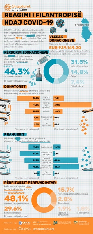 REAGIMI I FILANTROPISË
NDAJ COVID-19
Midis donatorëve, qytetarët ishin më të shkathët dhe
menjëherë reaguan ndaj shpërthimit të krizës.
DONATORËT
PRANUESIT
Sektori i
biznesit
Dhënia
masive
(qytetarët)
Individët
Fondacionet
private
[% e rasteve të regjistruara] [% e shumës së regjistruar]
[% e rasteve të regjistruara] [% e shumës së regjistruar]
Të
llojllojshme
Institucionet
Individët dhe
familjet
Qeveritë
lokale dhe
kombëtare
Organizatat
joﬁtimprurëse
Të
llojllojshme
Më shumë se 50% e shumës së përgjithshme të
dhuruar iu dedikua shtetit dhe institucioneve publike.
[% e rasteve të regjistruara]
PËRDORIMIIDONACIONEVE
Gati gjysma e të gjitha rasteve të
dhurimit ﬁlantropik janë dedikuar
për blerjen e materialeve të
konsumit.
Nga marsi deri më 30 nëntor, gjithsej
u dhuruan për të eliminuar efektet e dëmshme
të shkaktuara nga korona virusi në Shqipëri.
EUR 929.149,20
VLERAE
DONACIONEVE
Shqipëria
Mbështetur nga
Realizuar nga
KOVID-19 ndryshoi jetën dhe mënyrën në të
cilën shoqëritë funksionojnë, brenda natës. Që
nga ﬁllimi i krizës deri më 30 nëntor, përpunuam
të dhëna për raste të dhurimit ﬁlantropik
në Shqipëri. Kështu qytetarët, kompanitë dhe
organizatat joﬁtimprurëse reaguan me
solidaritet ndaj krizës.
108
46,3%Të mira të konsumit
14,8%Pajisje
7,4%Të llojllojshme
31,5%Ndihmë humanitare
38,9%
17,6%
25,0%
9,3%
9,3%
17,1%
67,9%
15,0%
0,0%
0,0%
18,5%
34,3%
25,9%
18,5%
2,8%
11,4%
1,3%
42,8%
44,6%
0,0%
PËRFITUESIT PËRFUNDIMTAR
Përﬁtuesit janë kryesisht njerëz
në nevojë ekonomike, të ndjekur
nga komunitetet lokale.
48,1%Njerëz në nevojë ekonomike
[% e rasteve të regjistruara]
29,6%Komunitetet lokale
15.7%Njerëz me probleme shëndetësore
2.8%Të moshuarit
1.9%Popullata e
përgjithshme
1.8%Të llojllojshme
givingbalkans.org
 