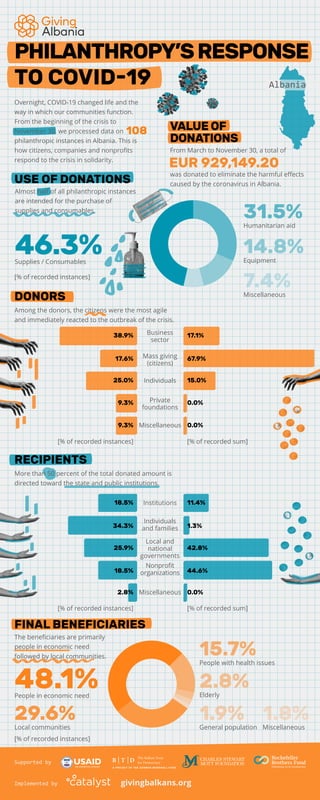 Among the donors, the citizens were the most agile
and immediately reacted to the outbreak of the crisis.
DONORS
RECIPIENTS
Business
sector
Mass giving
(citizens)
Individuals
Private
foundations
[% of recorded instances] [% of recorded sum]
[% of recorded instances] [% of recorded sum]
38.9%
17.6%
25.0%
9.3%
9.3%
17.1%
67.9%
15.0%
0.0%
0.0%Miscellaneous
18.5%
34.3%
25.9%
18.5%
2.8%
11.4%
1.3%
42.8%
44.6%
0.0%
Institutions
Individuals
and families
Local and
national
governments
Nonproﬁt
organizations
Miscellaneous
More than 50 percent of the total donated amount is
directed toward the state and public institutions.
PHILANTHROPY’SRESPONSE
TO COVID-19
Supported by
Implemented by
Overnight, COVID-19 changed life and the
way in which our communities function.
From the beginning of the crisis to
November 30, we processed data on
philanthropic instances in Albania. This is
how citizens, companies and nonproﬁts
respond to the crisis in solidarity.
108
46.3%Supplies / Consumables
14.8%Equipment
7.4%Miscellaneous
31.5%Humanitarian aid
[% of recorded instances]
USE OF DONATIONS
Almost half of all philanthropic instances
are intended for the purchase of
supplies and consumables.
VALUE OF
DONATIONS
Albania
From March to November 30, a total of
was donated to eliminate the harmful eﬀects
caused by the coronavirus in Albania.
EUR 929,149.20
FINAL BENEFICIARIES
The beneﬁciaries are primarily
people in economic need
followed by local communities.
48.1%People in economic need
[% of recorded instances]
29.6%Local communities
15.7%People with health issues
2.8%Elderly
1.9%General population
1.8%Miscellaneous
givingbalkans.org
 