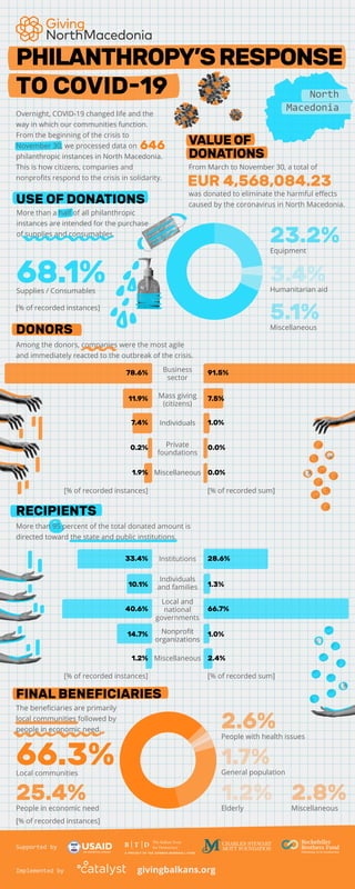 Among the donors, companies were the most agile
and immediately reacted to the outbreak of the crisis.
DONORS
RECIPIENTS
Business
sector
Mass giving
(citizens)
Individuals
[% of recorded instances] [% of recorded sum]
Individuals
and families
Local and
national
governments
Miscellaneous
More than 95 percent of the total donated amount is
directed toward the state and public institutions.
PHILANTHROPY’SRESPONSE
TO COVID-19
Supported by
Implemented by
Institutions
Nonproﬁt
organizations
Overnight, COVID-19 changed life and the
way in which our communities function.
From the beginning of the crisis to
November 30, we processed data on
philanthropic instances in North Macedonia.
This is how citizens, companies and
nonproﬁts respond to the crisis in solidarity.
78.6%
11.9%
7.4%
0.2%
91.5%
7.5%
1.0%
0.0%
33.4%
10.1%
40.6%
14.7%
1.2%
28.6%
1.3%
66.7%
1.0%
2.4%
[% of recorded instances]
USE OF DONATIONS
More than a half of all philanthropic
instances are intended for the purchase
of supplies and consumables.
646
68.1%Supplies / Consumables
3.4%Humanitarian aid
5.1%Miscellaneous
23.2%Equipment
VALUE OF
DONATIONS
North
Macedonia
From March to November 30, a total of
was donated to eliminate the harmful eﬀects
caused by the coronavirus in North Macedonia.
EUR 4,568,084.23
[% of recorded instances] [% of recorded sum]
1.9% 0.0%
Private
foundations
Miscellaneous
FINAL BENEFICIARIES
The beneﬁciaries are primarily
local communities followed by
people in economic need.
66.3%Local communities
[% of recorded instances]
25.4%People in economic need
2.6%People with health issues
1.7%General population
1.2%Elderly
2.8%Miscellaneous
givingbalkans.org
 