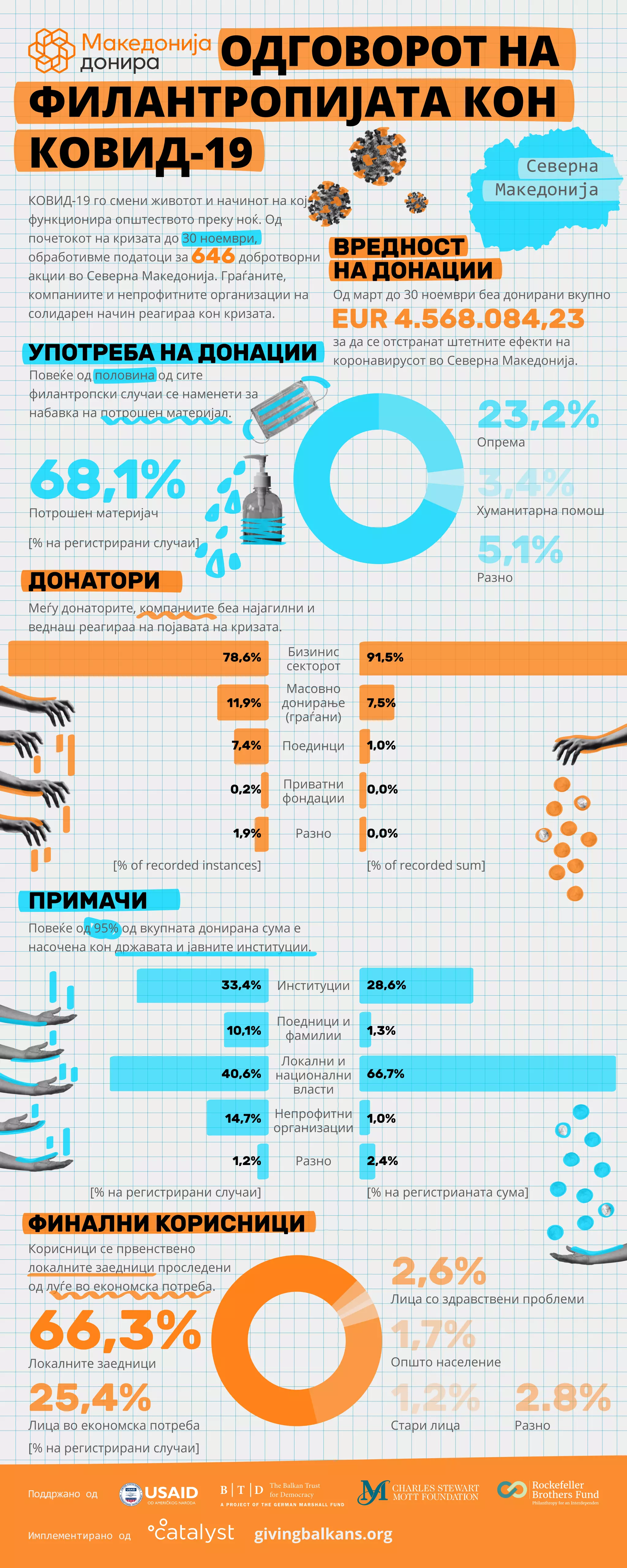 Меѓу донаторите, компаниите беа најагилни и
веднаш реагираа на појавата на кризата.
ДОНАТОРИ
ПРИМАЧИ
[% на регистрирани случаи] [% на регистрианата сума]
Поедници и
фамилии
Локални и
национални
власти
Разно
Повеќе од 95% од вкупната донирана сума е
насочена кон државата и јавните институции.
Институции
Непрофитни
организации
ФИЛАНТРОПИЈАТА КОН
КОВИД-19
ОДГОВОРОТ НА
КOВИД-19 го смени животот и начинот на кој
функционира општеството преку ноќ. Од
почетокот на кризата до 30 ноември,
обработивме податоци за добротворни
акции во Северна Македонија. Граѓаните,
компаниите и непрофитните организации на
солидарен начин реагираа кон кризата.
Северна
Македонија
[% на регистрирани случаи]
УПОТРЕБА НА ДОНАЦИИ
Повеќе од половина од сите
филантропски случаи се наменети за
набавка на потрошен материјал.
646 ВРЕДНОСТ
НА ДОНАЦИИ
Поддржано од
Имплементирано од givingbalkans.org
Од март до 30 ноември беа донирани вкупно
за да се отстранат штетните ефекти на
коронавирусот во Северна Македонија.
EUR 4.568.084,23
68,1%Потрошен материјач
3,4%Хуманитарна помош
5,1%Разно
23,2%Опрема
Бизинис
секторот
Масовно
донирање
(граѓани)
Поединци
78,6%
11,9%
7,4%
0,2%
91,5%
7,5%
1,0%
0,0%
[% of recorded instances] [% of recorded sum]
1,9% 0,0%
Приватни
фондации
Разно
33,4%
10,1%
40,6%
14,7%
1,2%
28,6%
1,3%
66,7%
1,0%
2,4%
Корисници се првенствено
локалните заедници проследени
од луѓе во економска потреба.
66,3%Локалните заедници
25,4%Лица во економска потреба
2,6%Лица со здравствени проблеми
1,7%Општо население
1,2%Стари лица
2.8%Разно
ФИНАЛНИ КОРИСНИЦИ
[% на регистрирани случаи]
 