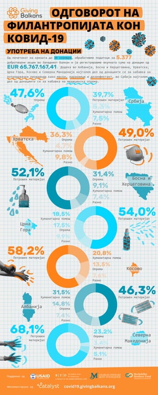 Од почетокот на кризата до 30 ноември, обработивме податоци за
добротворни акции во Западниот Балкан и ја регистриравме вкупната сума на донации од
. Додека во Албанија, Босна и Херцеговина, Хрватска,
Црна Гора, Косово и Северна Македонија најголем дел од донациите се за набавка на
потрошувачки производи како маски, нараквици и дезинфектант, во Србија најголем
дел од донациите се за набавка на медицинска опрема.
УПОТРЕБА НА ДОНАЦИИ
EUR 65.767.167,41
ОДГОВОРОТ НА
ФИЛАНТРОПИЈАТА КОН
КОВИД-19
5.377
Поддржано од
Имплементирано од covid19.givingbalkans.org
47,6%Опрема
39,7%
Потрошен материјал
5,3%
Хуманитарна помош
7,5%
Разно
52,1%Потрошен материјал
31,4%
Опрема
9,1%
Хуманитарна помош
7,4%
Разно
49,0%Потрошен материјал
36,3%
Опрема
4,7%
Хуманитарна помош
9,8%
Разно
54,0%Потрошен материјал
18,5%
Хуманитарна помош
17,5%
Опрема
9,9%
Разно
46,3%Потрошен материјал
31,5%
Хуманитарна помош
14,8%
Опрема
7,4%
Разно
58,2%Потрошен материјал
20,8%
Хуманитарна помош
13,5%
Опрема
7,6%
Разно
68,1%Потрошен
материјал
23,2%
Опрема
3,4%
Хуманитарна помош
5,1%
Разно
Србија
Босна и
Херцеговина
Црна
Гора
Косово
Северна
Македонија
Хрватска
Албанија
 