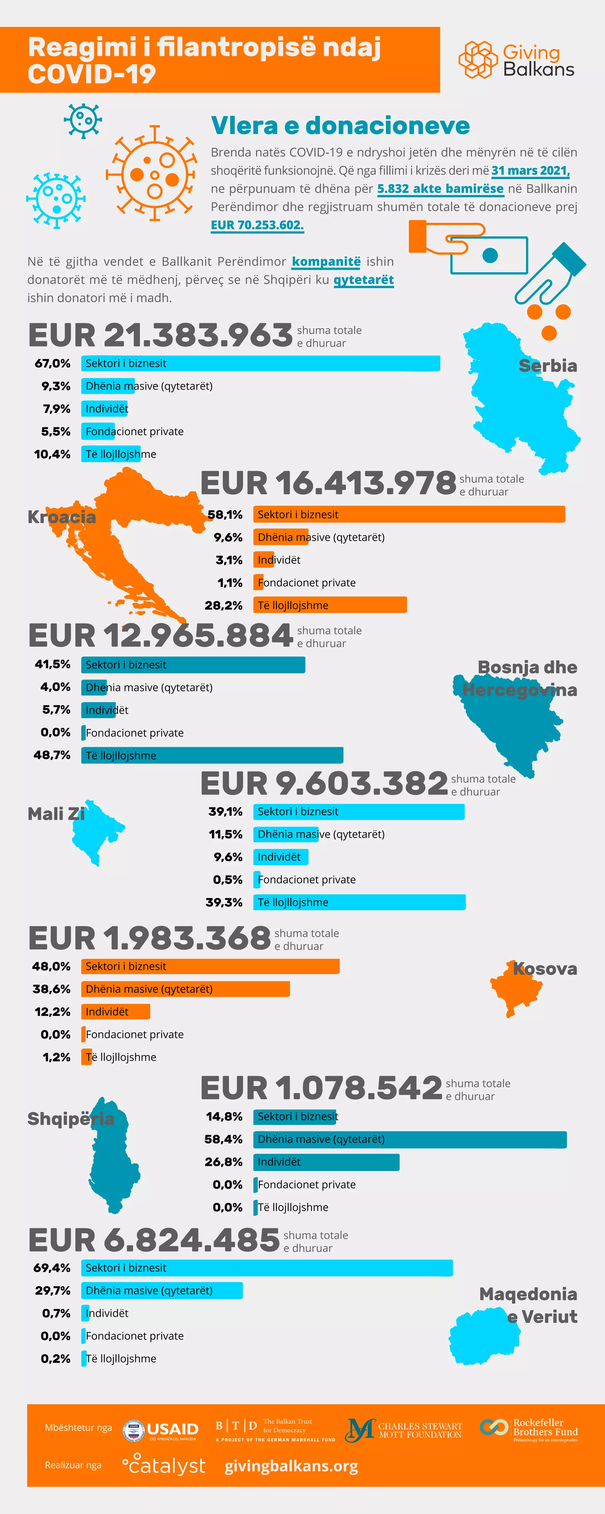 41,5%
4,0%
5,7%
0,0%
48,7%
48,0%
38,6%
12,2%
0,0%
1,2%
69,4%
29,7%
0,7%
0,0%
0,2%
39,1%
11,5%
9,6%
0,5%
39,3%
14,8%
58,4%
26,8%
0,0%
0,0%
67,0%
9,3%
7,9%
5,5%
10,4%
Reagimi i filantropisë ndaj
COVID-19
Brenda natës COVID-19 e ndryshoi jetën dhe mënyrën në të cilën
shoqëritë funksionojnë. Që nga fillimi i krizës deri më 31 mars 2021,
ne përpunuam të dhëna për 5.832 akte bamirëse në Ballkanin
Perëndimor dhe regjistruam shumën totale të donacioneve prej
EUR 70.253.602.
Në të gjitha vendet e Ballkanit Perëndimor kompanitë ishin
donatorët më të mëdhenj, përveç se në Shqipëri ku qytetarët
ishin donatori më i madh.
Vlera e donacioneve
Serbia
Mali Zi
Kosova
Shqipëria
Kroacia
Bosnja dhe
Hercegovina
Maqedonia
e Veriut
Sektori i biznesit
Dhënia masive (qytetarët)
Individët
Fondacionet private
Të llojllojshme
Sektori i biznesit
Dhënia masive (qytetarët)
Individët
Fondacionet private
Të llojllojshme
Sektori i biznesit
Dhënia masive (qytetarët)
Individët
Fondacionet private
Të llojllojshme
Sektori i biznesit
Dhënia masive (qytetarët)
Individët
Fondacionet private
Të llojllojshme
Sektori i biznesit
Dhënia masive (qytetarët)
Individët
Fondacionet private
Të llojllojshme
Sektori i biznesit
Dhënia masive (qytetarët)
Individët
Fondacionet private
Të llojllojshme
Sektori i biznesit
Dhënia masive (qytetarët)
Individët
Fondacionet private
Të llojllojshme
shuma totale
e dhuruar
shuma totale
e dhuruar
shuma totale
e dhuruar
shuma totale
e dhuruar
shuma totale
e dhuruar
shuma totale
e dhuruar
shuma totale
e dhuruar
EUR 21.383.963
EUR 12.965.884
EUR 1.983.368
EUR 6.824.485
EUR 16.413.978
EUR 9.603.382
EUR 1.078.542
Mbështetur nga
Realizuar nga givingbalkans.org
58,1%
9,6%
3,1%
1,1%
28,2%