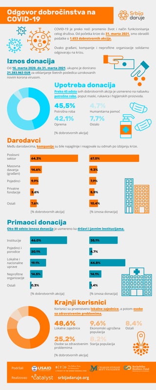 COVID-19 je preko noći promenio život i način funkcionisanja
celog društva. Od početka krize do 31. marta 2021. smo obradi...