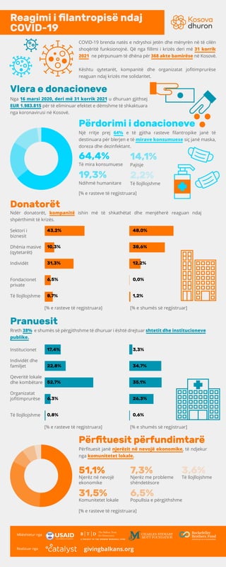 COVID-19 brenda natës e ndryshoi jetën dhe mënyrën në të cilën
shoqëritë funksionojnë. Që nga ﬁllimi i krizës deri më 31 korrik
2021 ne përpunuam të dhëna për 368 akte bamirëse në Kosovë.
Kështu qytetarët, kompanitë dhe organizatat joﬁtimprurëse
reaguan ndaj krizës me solidaritet.
Mbështetur nga
Realizuar nga
Nga 16 marsi 2020, deri më 31 korrik 2021 u dhuruan gjithsej
EUR 1.983.815 për të eliminuar efektet e dëmshme të shkaktuara
nga koronavirusi në Kosovë.
Ndër donatorët, kompanitë ishin më të shkathëtat dhe menjëherë reaguan ndaj
shpërthimit të krizës.
Sektori i
biznesit
Dhënia masive
(qytetarët)
Individët
Fondacionet
private
Të llojllojshme
[% e rasteve të regjistruara] [% e shumës së regjistruar]
Një rritje prej 64% e të gjitha rasteve ﬁlantropike janë të
destinuara për blerjen e të mirave konsumuese siç janë maska,
doreza dhe dezinfektant.
[% e rasteve të regjistruara]
Rreth 38% e shumës së përgjithshme të dhuruar i është drejtuar shtetit dhe institucioneve
publike.
Institucionet
Individët dhe
familjet
Qeveritë lokale
dhe kombëtare
Organizatat
joﬁtimprurëse
Të llojllojshme
[% e shumës së regjistruar]
[% e rasteve të regjistruara]
Përﬁtuesit janë njerëzit në nevojë ekonomike, të ndjekur
nga komunitetet lokale.
Reagimi i ﬁlantropisë ndaj
COVID-19
Vlera e donacioneve
Donatorët
Përdorimi i donacioneve
Pranuesit
Përﬁtuesit përfundimtarë
64,4%
Të mira konsumuese
19,3%
Ndihmë humanitare
14,1%
Pajisje
2,2%
Të llojllojshme
51,1%
Njerëz në nevojë
ekonomike
31,5%
Komunitetet lokale
[% e rasteve të regjistruara]
7,3%
Njerëz me probleme
shëndetësore
6,5%
Popullsia e përgjithshme
3,6%
Të llojllojshme
givingbalkans.org
43,2%
10,3%
31,3%
6,5%
8,7%
48,0%
38,6%
12,2%
0,0%
1,2%
17,4%
22,8%
52,7%
6,3%
0,8%
3,3%
34,7%
35,1%
26,3%
0,6%
 