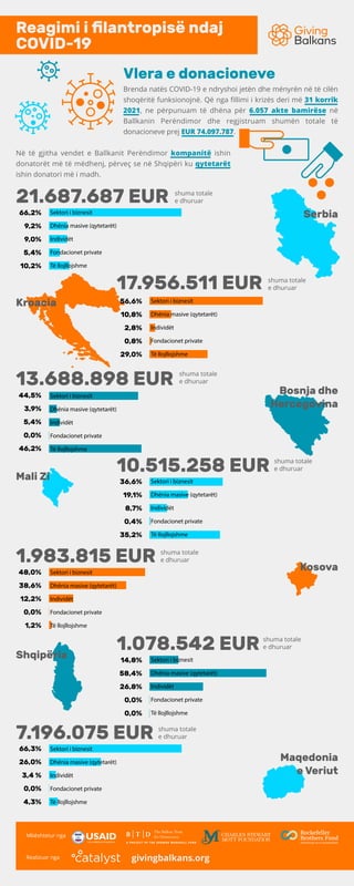 Brenda natës COVID-19 e ndryshoi jetën dhe mënyrën në të cilën
shoqëritë funksionojnë. Që nga ﬁllimi i krizës deri më 31 korrik
2021, ne përpunuam të dhëna për 6.057 akte bamirëse në
Ballkanin Perëndimor dhe regjistruam shumën totale të
donacioneve prej EUR 74.097.787.
Reagimi i ﬁlantropisë ndaj
COVID-19
Në të gjitha vendet e Ballkanit Perëndimor kompanitë ishin
donatorët më të mëdhenj, përveç se në Shqipëri ku qytetarët
ishin donatori më i madh.
Vlera e donacioneve
Serbia
Mali Zi
Kosova
Shqipëria
Kroacia
Bosnja dhe
Hercegovina
Maqedonia
e Veriut
shuma totale
e dhuruar
shuma totale
e dhuruar
shuma totale
e dhuruar
shuma totale
e dhuruar
shuma totale
e dhuruar
shuma totale
e dhuruar
shuma totale
e dhuruar
Mbështetur nga
Realizuar nga givingbalkans.org
66,2%
9,2%
9,0%
5,4%
10,2%
21.687.687 EUR
Sektori i biznesit
Dhënia masive (qytetarët)
Individët
Fondacionet private
Të llojllojshme
56,6%
10,8%
2,8%
0,8%
29,0%
17.956.511 EUR
Sektori i biznesit
Dhënia masive (qytetarët)
Individët
Fondacionet private
Të llojllojshme
44,5%
3,9%
5,4%
0,0%
46,2%
13.688.898 EUR
Sektori i biznesit
Dhënia masive (qytetarët)
Individët
Fondacionet private
Të llojllojshme
36,6%
19,1%
8,7%
0,4%
35,2%
10.515.258 EUR
Sektori i biznesit
Dhënia masive (qytetarët)
Individët
Fondacionet private
Të llojllojshme
48,0%
38,6%
12,2%
0,0%
1,2%
1.983.815 EUR
Sektori i biznesit
Dhënia masive (qytetarët)
Individët
Fondacionet private
Të llojllojshme
14,8%
58,4%
26,8%
0,0%
0,0%
1.078.542 EUR
Sektori i biznesit
Dhënia masive (qytetarët)
Individët
Fondacionet private
Të llojllojshme
66,3%
26,0%
3,4 %
0,0%
4,3%
7.196.075 EUR
Sektori i biznesit
Dhënia masive (qytetarët)
Individët
Fondacionet private
Të llojllojshme
 