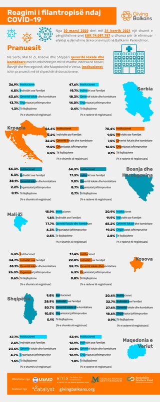 Reagimi i ﬁlantropisë ndaj
COVID-19
Mali Zi
Kosova
Shqipëria
Kroacia
Bosnja dhe
Hercegovina
Maqedonia e
Veriut
Nga 30 marsi 2020 deri më 31 korrik 2021 një shumë e
përgjithshme prej EUR 74.097.787 u dhurua për të eliminuar
efektet e dëmshme të koronavirusit në Ballkanin Perëndimor.
Serbia
Në Serbi, Mal të Zi, Kosovë dhe Shqipëri qeveritë lokale dhe
kombëtare morën mbështetjen më të madhe, ndërsa në Kroaci,
Bosnjë dhe Hercegovinë, dhe Maqedoninë e Veriut, institucionet
ishin pranuesit më të shpeshtë të donacioneve.
Pranuesit
Mbështetur nga
Realizuar nga givingbalkans.org
36,9%
4,5%
43,6%
13,7%
1,3%
47,6%
19,7%
18,3%
14,0%
0,4%
Institucionet
Individët ose Familjet
Qeveritë lokale dhe kombëtare
Organizatat jofitimprurëse
Të llojllojshme
[% e shumës së regjistruar]
Institucionet
Individët ose Familjet
Qeveritë lokale dhe kombëtare
Organizatat jofitimprurëse
Të llojllojshme
[% e rasteve të regjistruara]
70,4%
9,5%
7,5%
12,5%
0,1%
56,6%
0,2%
32,2%
11,0%
0,0%
Institucionet
Individët ose Familjet
Qeveritë lokale dhe kombëtare
Organizatat jofitimprurëse
Të llojllojshme
[% e rasteve të regjistruara]
Institucionet
Individët ose Familjet
Qeveritë lokale dhe kombëtare
Organizatat jofitimprurëse
Të llojllojshme
[% e shumës së regjistruar]
54,3%
5,3%
38,1%
2,2%
0,1%
64,3%
17,3%
9,0%
8,7%
0,7%
Institucionet
Individët ose Familjet
Qeveritë lokale dhe kombëtare
Organizatat jofitimprurëse
Të llojllojshme
[% e rasteve të regjistruara]
Institucionet
Individët ose Familjet
Qeveritë lokale dhe kombëtare
Organizatat jofitimprurëse
Të llojllojshme
[% e shumës së regjistruar]
15,9%
1,6%
77,7%
4,3%
0,5%
20,9%
11,9%
45,2%
19,2%
2,8%
Institucionet
Individët ose Familjet
Qeveritë lokale dhe kombëtare
Organizatat jofitimprurëse
Të llojllojshme
[% e rasteve të regjistruara]
Institucionet
Individët ose Familjet
Qeveritë lokale dhe kombëtare
Organizatat jofitimprurëse
Të llojllojshme
[% e shumës së regjistruar]
3,3%
34,7%
35,1%
26,3%
0,6%
17,4%
22,8%
52,7%
6,3%
0,8%
Institucionet
Individët ose Familjet
Qeveritë lokale dhe kombëtare
Organizatat jofitimprurëse
Të llojllojshme
[% e rasteve të regjistruara]
Institucionet
Individët ose Familjet
Qeveritë lokale dhe kombëtare
Organizatat jofitimprurëse
Të llojllojshme
[% e shumës së regjistruar]
9,8%
28,9%
50,7%
10,5%
0,1%
20,4%
32,7%
27,4%
18,6%
0,9%
Institucionet
Individët ose Familjet
Qeveritë lokale dhe kombëtare
Organizatat jofitimprurëse
Të llojllojshme
[% e rasteve të regjistruara]
Institucionet
Individët ose Familjet
Qeveritë lokale dhe kombëtare
Organizatat jofitimprurëse
Të llojllojshme
[% e shumës së regjistruar]
67,7%
2,6%
23,5%
4,7%
1,5%
53,1%
12,9%
20,1%
12,9%
1,0%
Institucionet
Individët ose Familjet
Qeveritë lokale dhe kombëtare
Organizatat jofitimprurëse
Të llojllojshme
[% e rasteve të regjistruara]
Institucionet
Individët ose Familjet
Qeveritë lokale dhe kombëtare
Organizatat jofitimprurëse
Të llojllojshme
[% e shumës së regjistruar]
 