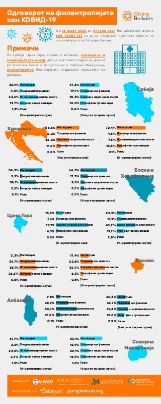 Црна Гора
Косово
Албанија
Хрватска
Босна и
Херцеговина
Северна
Македонија
Од 30 март 2020 до 31 јули 2021 беа донирани вкупно
EUR 74.097.787 за да се отстранат штетните ефекти на
коронавирусот во Западен Балкан.
Србија
Во Србија, Црна Гора, Косово и Албанија, локалната и
националната влада добија најголема поддршка, додека
во Хрватска, Босна и Херцеговина и Северна Македонија,
институциите беа најмногу поддржани приматели на
донации.
Примачи
Поддржано од
Имплементирано од givingbalkans.org
Одговоротнафилантропијата
конКОВИД-19
36,9%
4,5%
43,6%
13,7%
1,3%
47,6%
19,7%
18,3%
14,0%
0,4%
Институции
Поединци или фамилии
Локални и национални власти
Непрофитни организации
Разно
[% на регистрирана сума]
Институции
Поединци или фамилии
Локални и национални власти
Непрофитни организации
Разно
[% на регистрирани случаи]
70,4%
9,5%
7,5%
12,5%
0,1%
56,6%
0,2%
32,2%
11,0%
0,0%
Институции
Поединци или фамилии
Локални и национални власти
Непрофитни организации
Разно
[% на регистрирани случаи]
Институции
Поединци или фамилии
Локални и национални власти
Непрофитни организации
Разно
[% на регистрирана сума]
54,3%
5,3%
38,1%
2,2%
0,1%
64,3%
17,3%
9,0%
8,7%
0,7%
Институции
Поединци или фамилии
Локални и национални власти
Непрофитни организации
Разно
[% на регистрирани случаи]
Институции
Поединци или фамилии
Локални и национални власти
Непрофитни организации
Разно
[% на регистрирана сума]
15,9%
1,6%
77,7%
4,3%
0,5%
20,9%
11,9%
45,2%
19,2%
2,8%
Институции
Поединци или фамилии
Локални и национални власти
Непрофитни организации
Разно
[% на регистрирани случаи]
Институции
Поединци или фамилии
Локални и национални власти
Непрофитни организации
Разно
[% на регистрирана сума]
3,3%
34,7%
35,1%
26,3%
0,6%
17,4%
22,8%
52,7%
6,3%
0,8%
Институции
Поединци или фамилии
Локални и национални власти
Непрофитни организации
Разно
[% на регистрирани случаи]
Институции
Поединци или фамилии
Локални и национални власти
Непрофитни организации
Разно
[% на регистрирана сума]
9,8%
28,9%
50,7%
10,5%
0,1%
20,4%
32,7%
27,4%
18,6%
0,9%
Институции
Поединци или фамилии
Локални и национални власти
Непрофитни организации
Разно
[% на регистрирани случаи]
Институции
Поединци или фамилии
Локални и национални власти
Непрофитни организации
Разно
[% на регистрирана сума]
67,7%
2,6%
23,5%
4,7%
1,5%
53,1%
12,9%
20,1%
12,9%
1,0%
Институции
Поединци или фамилии
Локални и национални власти
Непрофитни организации
Разно
[% на регистрирани случаи]
Институции
Поединци или фамилии
Локални и национални власти
Непрофитни организации
Разно
[% на регистрирана сума]
 
