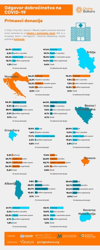 Podržali
Realizovao
Odgovor dobročinstva na
COVID-19
givingbalkans.org
Crna Gora
Kosovo
Albanija
Hrvatska
Bosna i
Hercegovina
Severna
Makedonija
Primaoci donacija
U Srbiji, Crnoj Gori, Kosovu i Albaniji najveći procenat donirane
sume namenjen je za lokalne i nacionalne vlasti, dok su u
Hrvatskoj, Bosni i Hercegovini i Severnoj Makedoniji najviše
podržane institucije.
Srbija
36,9%
4,5%
43,6%
13,7%
1,3%
54,3%
5,3%
38,1%
2,2%
0,1%
64,3%
17,3%
9,0%
8,7%
0,7%
15,9%
1,6%
77,7%
4,3%
0,5%
20,9%
11,9%
45,2%
19,2%
2,8%
3,3%
34,7%
35,1%
26,3%
0,6%
17,4%
22,8%
52,7%
6,3%
0,8%
9,8%
28,9%
50,7%
10,5%
0,1%
20,4%
32,7%
27,4%
18,6%
0,9%
67,7%
2,6%
23,5%
4,7%
1,5%
53,1%
12,9%
20,1%
12,9%
1,0%
Institucije
Pojedinci i porodice
Lokalne i nacionalne uprave
Neprofitne organizacije
Ostali
[% iznosa donacija]
47,6%
19,7%
18,3%
14,0%
0,4%
Institucije
Pojedinci i porodice
Lokalne i nacionalne uprave
Neprofitne organizacije
Ostali
[% dobrotvornih akcija]
70,4%
9,5%
7,5%
12,5%
0,1%
Institucije
Pojedinci i porodice
Lokalne i nacionalne uprave
Neprofitne organizacije
Ostali
[% dobrotvornih akcija]
56,6%
0,2%
32,2%
11,0%
0,0%
Institucije
Pojedinci i porodice
Lokalne i nacionalne uprave
Neprofitne organizacije
Ostali
[% dobrotvornih akcija]
Institucije
Pojedinci i porodice
Lokalne i nacionalne uprave
Neprofitne organizacije
Ostali
[% iznosa donacija]
Institucije
Pojedinci i porodice
Lokalne i nacionalne uprave
Neprofitne organizacije
Ostali
[% dobrotvornih akcija]
Institucije
Pojedinci i porodice
Lokalne i nacionalne uprave
Neprofitne organizacije
Ostali
[% iznosa donacija]
Institucije
Pojedinci i porodice
Lokalne i nacionalne uprave
Neprofitne organizacije
Ostali
[% dobrotvornih akcija]
Institucije
Pojedinci i porodice
Lokalne i nacionalne uprave
Neprofitne organizacije
Ostali
[% dobrotvornih akcija]
Institucije
Pojedinci i porodice
Lokalne i nacionalne uprave
Neprofitne organizacije
Ostali
[% dobrotvornih akcija]
Institucije
Pojedinci i porodice
Lokalne i nacionalne uprave
Neprofitne organizacije
Ostali
[% iznosa donacija]
Institucije
Pojedinci i porodice
Lokalne i nacionalne uprave
Neprofitne organizacije
Ostali
[% iznosa donacija]
Institucije
Pojedinci i porodice
Lokalne i nacionalne uprave
Neprofitne organizacije
Ostali
[% iznosa donacija]
Institucije
Pojedinci i porodice
Lokalne i nacionalne uprave
Neprofitne organizacije
Ostali
[% iznosa donacija]
 
