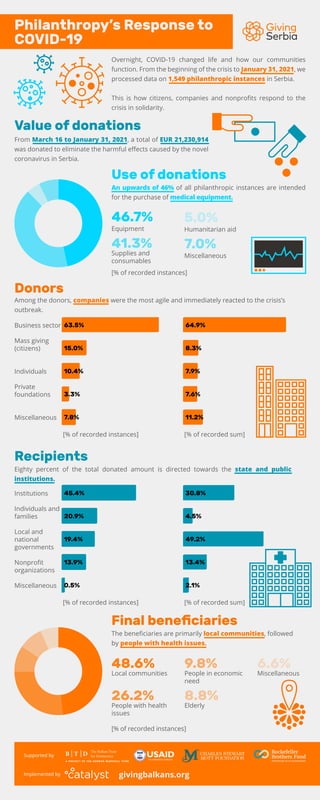 Overnight, COVID-19 changed life and how our communities
function. From the beginning of the crisis to January 31, 2021, we
processed data on 1,549 philanthropic instances in Serbia.
This is how citizens, companies and nonproﬁts respond to the
crisis in solidarity.
Supported by
Implemented by givingbalkans.org
From March 16 to January 31, 2021, a total of EUR 21,230,914
was donated to eliminate the harmful eﬀects caused by the novel
coronavirus in Serbia.
Among the donors, companies were the most agile and immediately reacted to the crisis’s
outbreak.
Business sector
Mass giving
(citizens)
Individuals
Private
foundations
Miscellaneous
[% of recorded instances] [% of recorded sum]
An upwards of 46% of all philanthropic instances are intended
for the purchase of medical equipment.
[% of recorded instances]
Eighty percent of the total donated amount is directed towards the state and public
institutions.
Institutions
Individuals and
families
Local and
national
governments
Nonproﬁt
organizations
Miscellaneous
[% of recorded sum]
[% of recorded instances]
The beneﬁciaries are primarily local communities, followed
by people with health issues.
Philanthropy’s Response to
COVID-19
Value of donations
Donors
Use of donations
Recipients
Final beneﬁciaries
63.5%
15.0%
10.4%
3.3%
7.8%
64.9%
8.3%
7.9%
7.6%
11.2%
46.7%
Equipment
41.3%
Supplies and
consumables
5.0%
Humanitarian aid
7.0%
Miscellaneous
45.4%
20.9%
19.4%
13.9%
0.5%
30.8%
4.5%
49.2%
13.4%
2.1%
48.6%
Local communities
26.2%
People with health
issues
9.8%
People in economic
need
8.8%
Elderly
6.6%
Miscellaneous
[% of recorded instances]
 