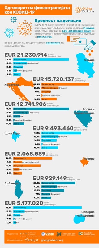 КOВИД-19 го смени животот и начинот на кој функционира
општеството преку ноќ. Од почетокот на кризата до 31 јануари,
обработивме податоци за 5.645 добротворни акции во
Западниот Балкан и ја регистриравме вкупната сума на донации
од EUR 67.361.175.
Одговоротнафилантропијата
конКОВИД-19
Во сите држави од Западниот Балкан, компаниите беа
најголеми донатори.
Вредност на донации
Србија
Црна Гора
Косово
Aлбанија
Хрватска
Босна и
Херцеговина
Северна
Македонија
54,4%
18,8%
9,7%
0,3%
16,7%
63,7%
16,8%
7,3%
0,4%
11,7%
44,1%
9,5%
30,7%
6,4%
9,2%
78,1%
12,2%
7,3%
0,3%
2,1%
Бизнис сектор
Масовно донирање (граѓани)
Поединци
Приватни фондации
Разно
Бизнис сектор
Масовно донирање (граѓани)
Поединци
Приватни фондации
Разно
45,1%
18,8%
16,7%
0,3%
18,5%
Бизнис сектор
Масовно донирање (граѓани)
Поединци
Приватни фондации
Разно
38,2%
17,3%
25,5%
9,1%
10,0%
Бизнис сектор
Масовно донирање (граѓани)
Поединци
Приватни фондации
Разно
Бизнис сектор
Масовно донирање (граѓани)
Поединци
Приватни фондации
Разно
Бизнис сектор
Масовно донирање (граѓани)
Поединци
Приватни фондации
Разно
63,5%
15,0%
10,4%
3,3%
7,8%
Бизнис сектор
Масовно донирање (граѓани)
Поединци
Приватни фондации
Разно
вкупно
донирана сума
вкупно
донирана сума
вкупно
донирана сума
вкупно
донирана сума
вкупно
донирана сума
вкупно
донирана сума
вкупно
донирана сума
EUR 21.230.914
EUR 12.741.906
EUR 2.068.589
EUR 5.177.020
EUR 15.720.137
EUR 9.493.460
EUR 929.149
Поддржано од
Имплементирано од givingbalkans.org
 