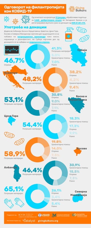 Додека во Албанија, Босна и Херцеговина, Хрватска, Црна Гора,
Косово и Северна Македонија најголем дел од донациите се за
...