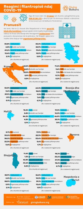 Reagimi i ﬁlantropisë ndaj
COVID-19
Mali Zi
Kosova
Shqipëria
Kroacia
Bosnja dhe
Hercegovina
Maqedonia e
Veriut
Nga 30 marsi deri më 31 janar një shumë e përgjithshme prej
EUR 67.361.175 u dhurua për të eliminuar efektet e dëmshme
të koronavirusit në Ballkanin Perëndimor.
Serbia
Në Serbi, Mal të Zi, Kosovë dhe Maqedoninë e Veriut qeveritë
lokale dhe kombëtare pranuan pjesën më të madhe të përkrahjes,
ndërsa në Kroaci dhe Bosnjë dhe Hercegovinë institucionet ishin
pranuesit e donacioneve më të përkrahur. Në Shqipëri, pjesa më e
madhe ishte drejtuar kah organizatat joﬁtimprurëse.
Pranuesit
Mbështetur nga
Realizuar nga givingbalkans.org
30,8%
4,5%
49,2%
13,4%
2,1%
52,5%
5,6%
39,9%
1,9%
0,1%
64,3%
18,0%
9,3%
7,6%
0,7%
10,2%
0,8%
84,3%
4,5%
0,1%
19,3%
12,3%
46,5%
20,1%
1,9%
5,7%
33,2%
38,2%
22,3%
0,6%
17,9%
22,3%
53,4%
5,6%
1,7%
11,4%
1,3%
42,8%
44,6%
0,0%
18,2%
33,6%
27,3%
18,2%
2,7%
35,9%
2,2%
58,9%
0,9%
2,1%
36,0%
10,3%
39,1%
13,6%
1,0%
Institucionet
Individët ose Familjet
Qeveritë lokale dhe kombëtare
Organizatat joﬁtimprurëse
Të llojllojshme
[% e shumës së regjistruar]
45,4%
20,9%
19,4%
13,9%
0,5%
Institucionet
Individët ose Familjet
Qeveritë lokale dhe kombëtare
Organizatat joﬁtimprurëse
Të llojllojshme
[% e rasteve të regjistruara]
71,4%
9,6%
7,1%
11,7%
0,2%
Institucionet
Individët ose Familjet
Qeveritë lokale dhe kombëtare
Organizatat joﬁtimprurëse
Të llojllojshme
[% e rasteve të regjistruara]
60,0%
0,2%
33,9%
5,9%
0,0%
Institucionet
Individët ose Familjet
Qeveritë lokale dhe kombëtare
Organizatat joﬁtimprurëse
Të llojllojshme
[% e shumës së regjistruar]
Institucionet
Individët ose Familjet
Qeveritë lokale dhe kombëtare
Organizatat joﬁtimprurëse
Të llojllojshme
[% e rasteve të regjistruara]
Institucionet
Individët ose Familjet
Qeveritë lokale dhe kombëtare
Organizatat joﬁtimprurëse
Të llojllojshme
[% e shumës së regjistruar]
Institucionet
Individët ose Familjet
Qeveritë lokale dhe kombëtare
Organizatat joﬁtimprurëse
Të llojllojshme
[% e rasteve të regjistruara]
Institucionet
Individët ose Familjet
Qeveritë lokale dhe kombëtare
Organizatat joﬁtimprurëse
Të llojllojshme
[% e shumës së regjistruar]
Institucionet
Individët ose Familjet
Qeveritë lokale dhe kombëtare
Organizatat joﬁtimprurëse
Të llojllojshme
[% e rasteve të regjistruara]
Institucionet
Individët ose Familjet
Qeveritë lokale dhe kombëtare
Organizatat joﬁtimprurëse
Të llojllojshme
[% e rasteve të regjistruara]
Institucionet
Individët ose Familjet
Qeveritë lokale dhe kombëtare
Organizatat joﬁtimprurëse
Të llojllojshme
[% e rasteve të regjistruara]
Institucionet
Individët ose Familjet
Qeveritë lokale dhe kombëtare
Organizatat joﬁtimprurëse
Të llojllojshme
[% e shumës së regjistruar]
Institucionet
Individët ose Familjet
Qeveritë lokale dhe kombëtare
Organizatat joﬁtimprurëse
Të llojllojshme
[% e shumës së regjistruar]
Institucionet
Individët ose Familjet
Qeveritë lokale dhe kombëtare
Organizatat joﬁtimprurëse
Të llojllojshme
[% e shumës së regjistruar]
 
