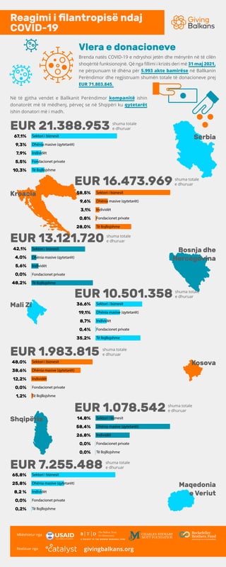 Reagimi i ﬁlantropisë ndaj
COVID-19
Brenda natës COVID-19 e ndryshoi jetën dhe mënyrën në të cilën
shoqëritë funksionojnë. Që nga ﬁllimi i krizës deri më 31 maj 2021,
ne përpunuam të dhëna për 5.993 akte bamirëse në Ballkanin
Perëndimor dhe regjistruam shumën totale të donacioneve prej
EUR 71.803.845.
Në të gjitha vendet e Ballkanit Perëndimor kompanitë ishin
donatorët më të mëdhenj, përveç se në Shqipëri ku qytetarët
ishin donatori më i madh.
Vlera e donacioneve
Serbia
Mali Zi
Kosova
Shqipëria
Kroacia
Bosnja dhe
Hercegovina
Maqedonia
e Veriut
shuma totale
e dhuruar
shuma totale
e dhuruar
shuma totale
e dhuruar
shuma totale
e dhuruar
shuma totale
e dhuruar
shuma totale
e dhuruar
shuma totale
e dhuruar
EUR 21.388.953
Mbështetur nga
Realizuar nga givingbalkans.org
67,1%
9,3%
7,9%
5,5%
10,3%
Sektori i biznesit
Dhënia masive (qytetarët)
Individët
Fondacionet private
Të llojllojshme
58,5%
9,6%
3,1%
0,8%
28,0%
EUR 16.473.969
Sektori i biznesit
Dhënia masive (qytetarët)
Individët
Fondacionet private
Të llojllojshme
42,1%
4,0%
5,6%
0,0%
48,2%
EUR 13.121.720
Sektori i biznesit
Dhënia masive (qytetarët)
Individët
Fondacionet private
Të llojllojshme
36,6%
19,1%
8,7%
0,4%
35,2%
EUR 10.501.358
Sektori i biznesit
Dhënia masive (qytetarët)
Individët
Fondacionet private
Të llojllojshme
48,0%
38,6%
12,2%
0,0%
1,2%
EUR 1.983.815
Sektori i biznesit
Dhënia masive (qytetarët)
Individët
Fondacionet private
Të llojllojshme
14,8%
58,4%
26,8%
0,0%
0,0%
EUR 1.078.542
Sektori i biznesit
Dhënia masive (qytetarët)
Individët
Fondacionet private
Të llojllojshme
65,8%
25,8%
8,2 %
0,0%
0,2%
EUR 7.255.488
Sektori i biznesit
Dhënia masive (qytetarët)
Individët
Fondacionet private
Të llojllojshme
 