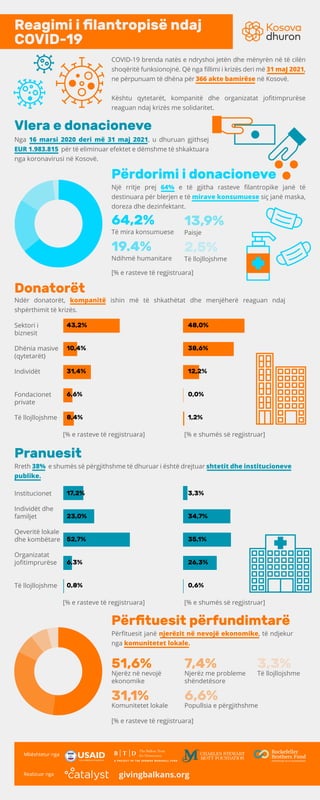 COVID-19 brenda natës e ndryshoi jetën dhe mënyrën në të cilën
shoqëritë funksionojnë. Që nga ﬁllimi i krizës deri më 31 m...