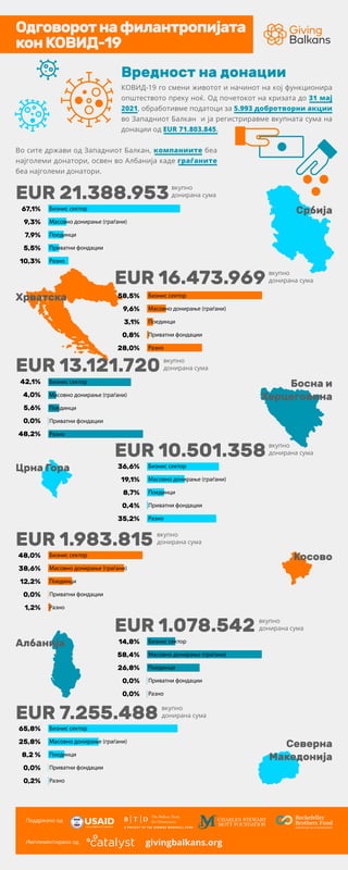 Одговоротнафилантропијата
конКОВИД-19
Во сите држави од Западниот Балкан, компаниите беа
најголеми донатори, освен во Албанија каде граѓаните
беа најголеми донатори.
Вредност на донации
Србија
Црна Гора
Косово
Aлбанија
Хрватска
Босна и
Херцеговина
Северна
Македонија
вкупно
донирана сума
вкупно
донирана сума
вкупно
донирана сума
вкупно
донирана сума
вкупно
донирана сума
вкупно
донирана сума
вкупно
донирана сума
Поддржано од
Имплементирано од givingbalkans.org
КOВИД-19 го смени животот и начинот на кој функционира
општеството преку ноќ. Од почетокот на кризата до 31 мај
2021, обработивме податоци за 5.993 добротворни акции
во Западниот Балкан и ја регистриравме вкупната сума на
донации од EUR 71.803.845.
EUR 21.388.953
67,1%
9,3%
7,9%
5,5%
10,3%
Бизнис сектор
Масовно донирање (граѓани)
Поединци
Приватни фондации
Разно
58,5%
9,6%
3,1%
0,8%
28,0%
EUR 16.473.969
Бизнис сектор
Масовно донирање (граѓани)
Поединци
Приватни фондации
Разно
42,1%
4,0%
5,6%
0,0%
48,2%
EUR 13.121.720
Бизнис сектор
Масовно донирање (граѓани)
Поединци
Приватни фондации
Разно
36,6%
19,1%
8,7%
0,4%
35,2%
EUR 10.501.358
Бизнис сектор
Масовно донирање (граѓани)
Поединци
Приватни фондации
Разно
48,0%
38,6%
12,2%
0,0%
1,2%
EUR 1.983.815
Бизнис сектор
Масовно донирање (граѓани)
Поединци
Приватни фондации
Разно
14,8%
58,4%
26,8%
0,0%
0,0%
EUR 1.078.542
Бизнис сектор
Масовно донирање (граѓани)
Поединци
Приватни фондации
Разно
65,8%
25,8%
8,2 %
0,0%
0,2%
EUR 7.255.488
Бизнис сектор
Масовно донирање (граѓани)
Поединци
Приватни фондации
Разно
 