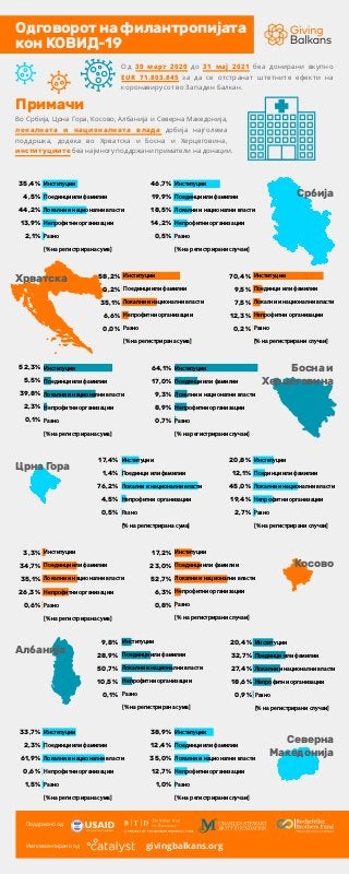 Црна Гора
Косово
Албанија
Хрватска
Босна и
Херцеговина
Северна
Македонија
Од 30 март 2020 до 31 мај 2021 беа донирани вкупно
EUR 71.803.845 за да се отстранат штетните ефекти на
коронавирусот во Западен Балкан.
Србија
Во Србија, Црна Гора, Косово, Албанија и Северна Македонија,
локалната и националната влада добија најголема
поддршка, додека во Хрватска и Босна и Херцеговина,
институциите беа најмногу поддржани приматели на донации.
Примачи
Поддржано од
Имплементирано од givingbalkans.org
Одговоротнафилантропијата
конКОВИД-19
35,4%
4,5%
44,2%
13,9%
2,1%
46,7%
19,9%
18,5%
14,2%
0,5%
Институции
Поединци или фамилии
Локални и национални власти
Непрофитни организации
Разно
[% на регистрирана сума]
Институции
Поединци или фамилии
Локални и национални власти
Непрофитни организации
Разно
[% на регистрирани случаи]
70,4%
9,5%
7,5%
12,3%
0,2%
58,2%
0,2%
35,1%
6,6%
0,0%
Институции
Поединци или фамилии
Локални и национални власти
Непрофитни организации
Разно
[% на регистрирани случаи]
Институции
Поединци или фамилии
Локални и национални власти
Непрофитни организации
Разно
[% на регистрирана сума]
52,3%
5,5%
39,8%
2,3%
0,1%
64,1%
17,0%
9,3%
8,9%
0,7%
Институции
Поединци или фамилии
Локални и национални власти
Непрофитни организации
Разно
[% на регистрирани случаи]
Институции
Поединци или фамилии
Локални и национални власти
Непрофитни организации
Разно
[% на регистрирана сума]
17,4%
1,4%
76,2%
4,5%
0,5%
20,8%
12,1%
45,0%
19,4%
2,7%
Институции
Поединци или фамилии
Локални и национални власти
Непрофитни организации
Разно
[% на регистрирани случаи]
Институции
Поединци или фамилии
Локални и национални власти
Непрофитни организации
Разно
[% на регистрирана сума]
3,3%
34,7%
35,1%
26,3%
0,6%
17,2%
23,0%
52,7%
6,3%
0,8%
Институции
Поединци или фамилии
Локални и национални власти
Непрофитни организации
Разно
[% на регистрирани случаи]
Институции
Поединци или фамилии
Локални и национални власти
Непрофитни организации
Разно
[% на регистрирана сума]
9,8%
28,9%
50,7%
10,5%
0,1%
20,4%
32,7%
27,4%
18,6%
0,9%
Институции
Поединци или фамилии
Локални и национални власти
Непрофитни организации
Разно
[% на регистрирани случаи]
Институции
Поединци или фамилии
Локални и национални власти
Непрофитни организации
Разно
[% на регистрирана сума]
33,7%
2,3%
61,9%
0,6%
1,5%
38,9%
12,4%
35,0%
12,7%
1,0%
Институции
Поединци или фамилии
Локални и национални власти
Непрофитни организации
Разно
[% на регистрирани случаи]
Институции
Поединци или фамилии
Локални и национални власти
Непрофитни организации
Разно
[% на регистрирана сума]
 